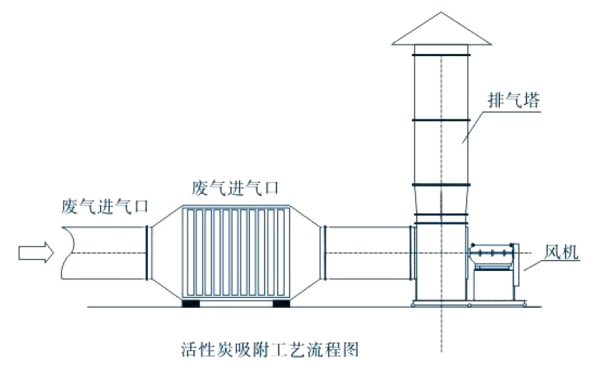 廢氣治理-活性炭過(guò)濾技術(shù)